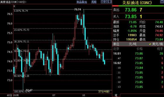 NYMEX原油料下探73.28美元/桶