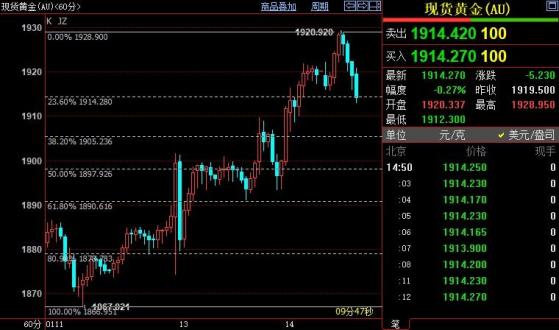 国际金价短线下看1905美元