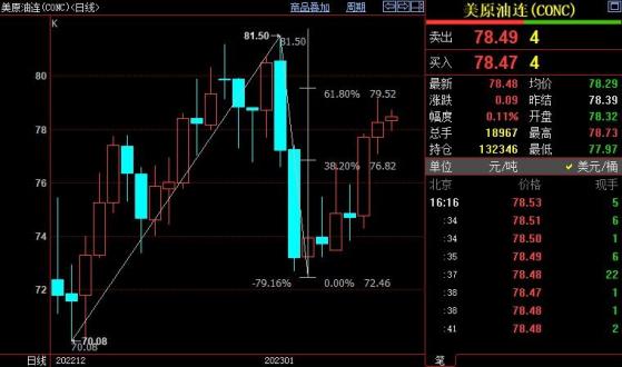 NYMEX原油料升破79.52美元