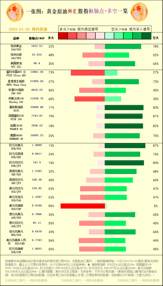 一张图：黄金原油外汇股指