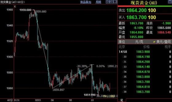 国际金价仍下看1840美元