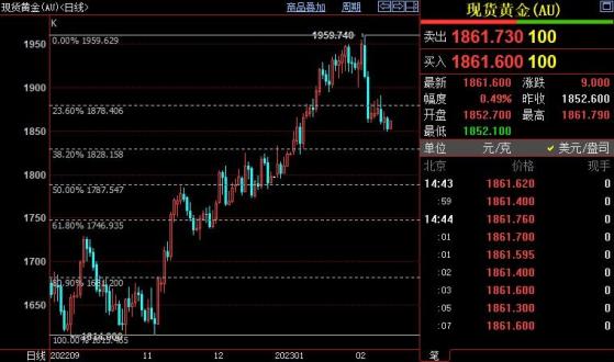 国际金价短线上看1872美元附近