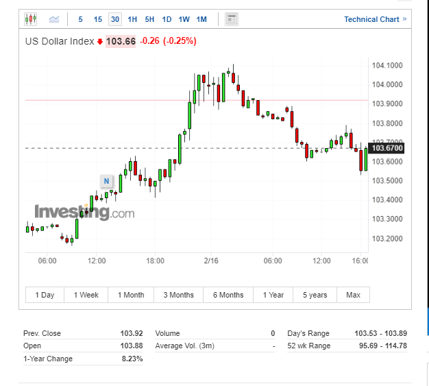 美元指數走勢圖，來源：Investing.com