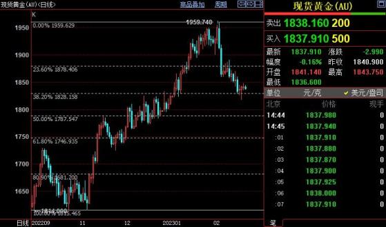 国际金价料重新跌破1828美元