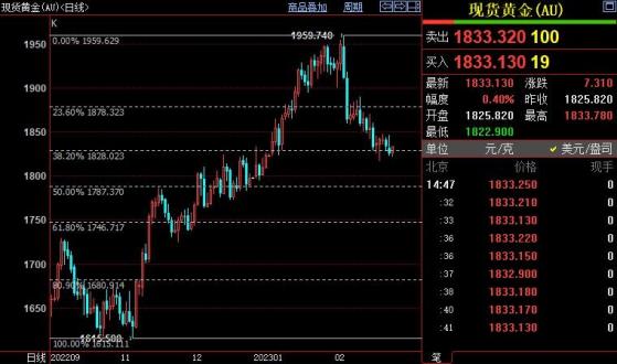 欲重启涨势，国际金价需尽快站上1850美元