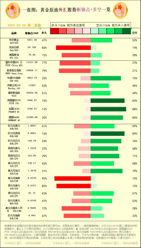 一张图：黄金原油外汇股指