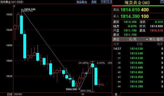 国际金价跌破千八关口将触发新的潜在跌势