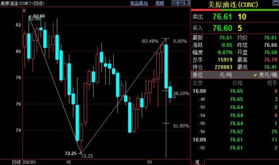 NYMEX原油下看74.51美元