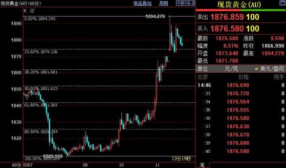 国际金价短线或回落至1862美元