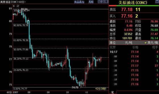 NYMEX原油短线上看77.86美元