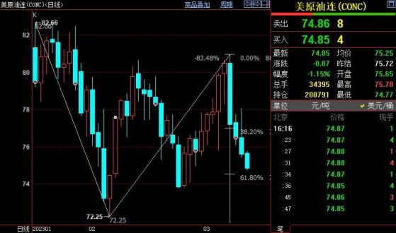 NYMEX原油料跌破73美元关口