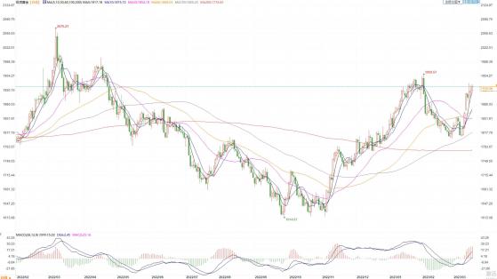 金市周评：金价飙升站稳1900上方，欧美银行业危机支持避险黄金