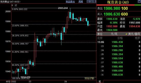 国际金价短线料回落至1977美元