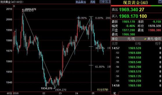 国际金价短线下看1956美元