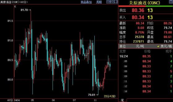 NYMEX原油上看81.12-81.24美元区间