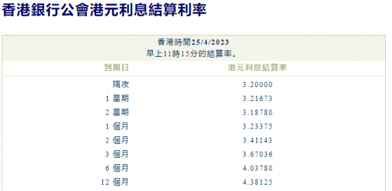 港元拆息几乎全线上涨 一个月期创近一个月新高