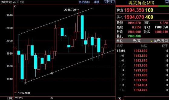 国际金价欲重启涨势须站上2015美元