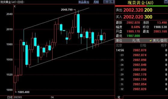 国际金价后市上看2020美元