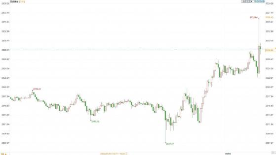 FED如期加息25基点，现货金价短线15美元空间内加剧震荡