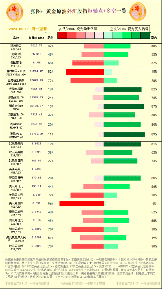 一张图：2023/05/08黄金原油外汇股指