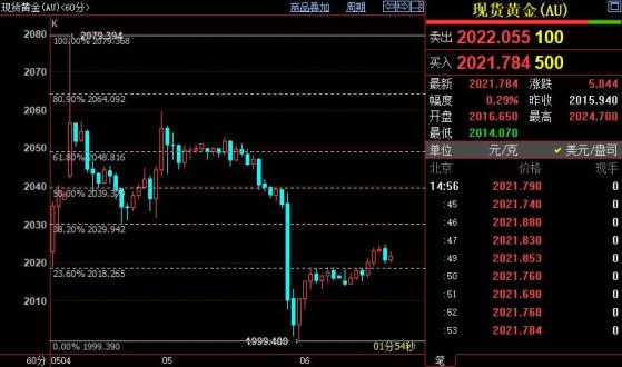 国际金价短线上看2030美元