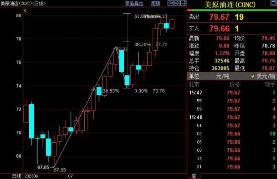 NYMEX原油仍上看81.63美元