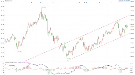 美元兑日元上涨，日本央行维持宽松政策施压日元