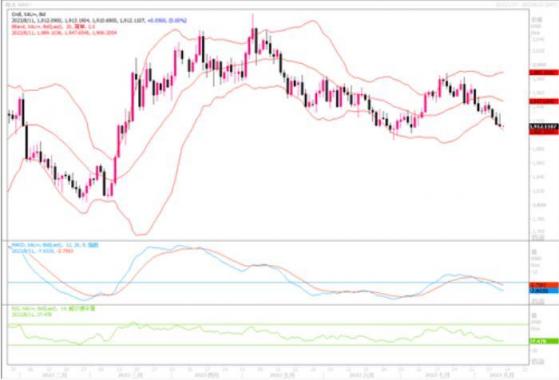 黄金市场分析：金价正跌向200日均线，若失守将考验1900美元关口