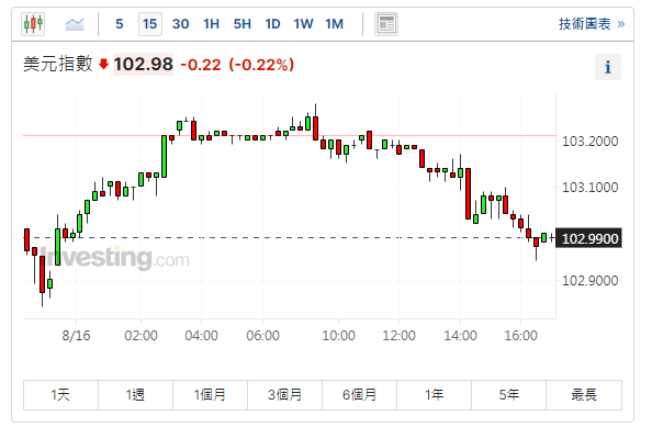 美元指數15分鐘線圖